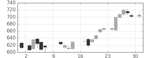 神戸鋼の日足チャート(1988年10月)