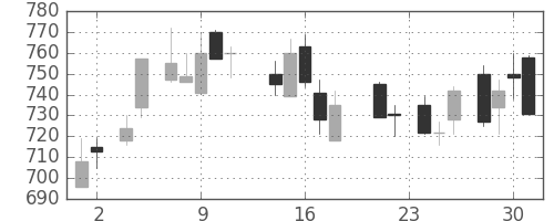 神戸鋼の日足チャート(1988年11月)