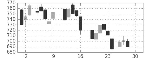 神戸鋼の日足チャート(1988年12月)