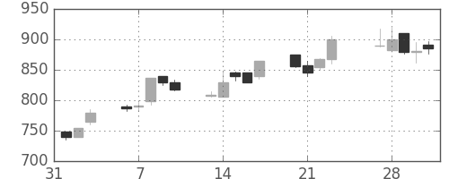 神戸鋼の日足チャート(1989年2月)