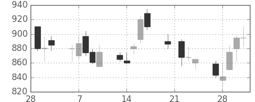 神戸鋼の日足チャート(1989年3月)