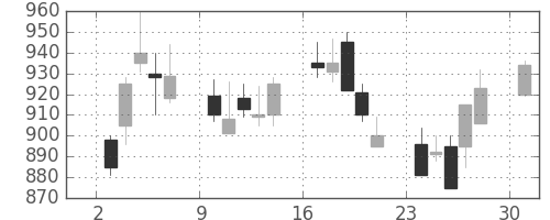 神戸鋼の日足チャート(1989年4月)