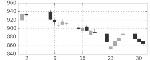 神戸鋼の日足チャート(1989年5月)