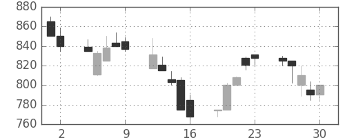 神戸鋼の日足チャート(1989年6月)