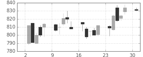 神戸鋼の日足チャート(1989年7月)