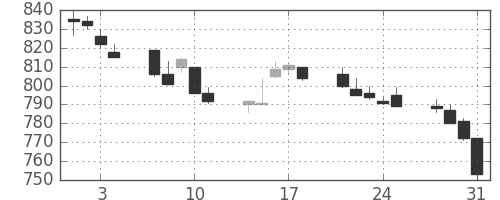 神戸鋼の日足チャート(1989年8月)