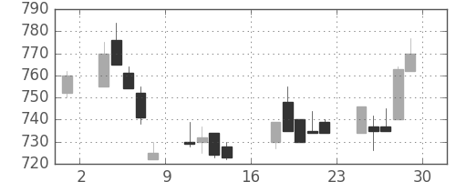 神戸鋼の日足チャート(1989年9月)