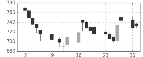 神戸鋼の日足チャート(1989年10月)