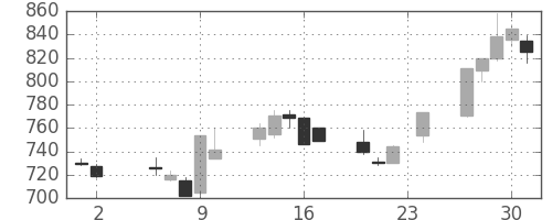 神戸鋼の日足チャート(1989年11月)