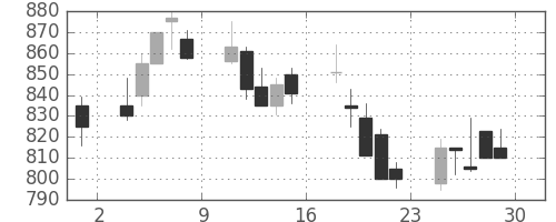 神戸鋼の日足チャート(1989年12月)