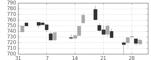 神戸鋼の日足チャート(1990年2月)
