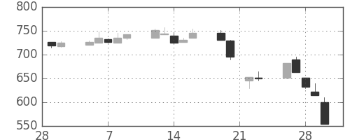 神戸鋼の日足チャート(1990年3月)