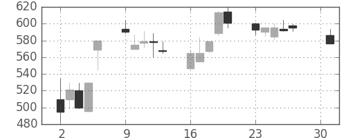 神戸鋼の日足チャート(1990年4月)