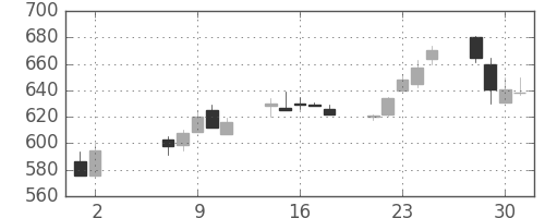 神戸鋼の日足チャート(1990年5月)