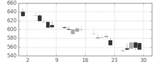 神戸鋼の日足チャート(1990年6月)