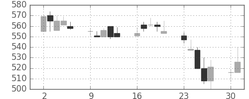 神戸鋼の日足チャート(1990年7月)