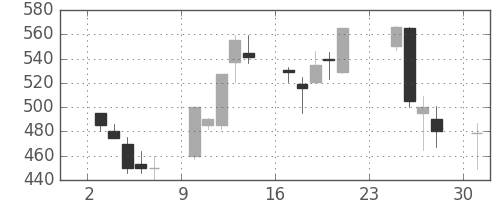 神戸鋼の日足チャート(1990年9月)