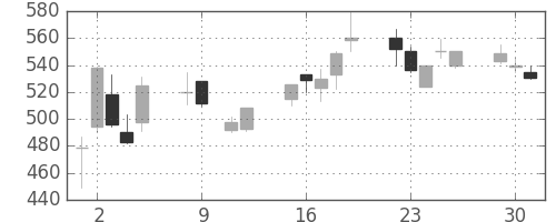 神戸鋼の日足チャート(1990年10月)