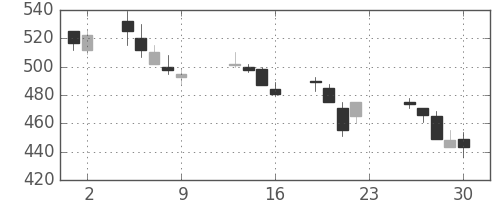 神戸鋼の日足チャート(1990年11月)