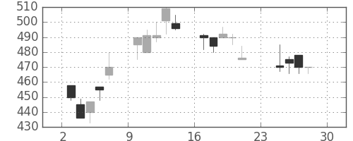 神戸鋼の日足チャート(1990年12月)