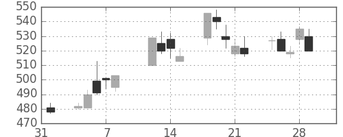 神戸鋼の日足チャート(1991年2月)
