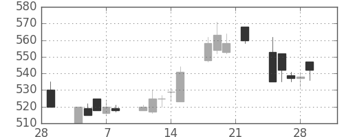 神戸鋼の日足チャート(1991年3月)