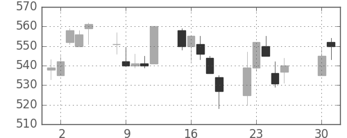 神戸鋼の日足チャート(1991年4月)