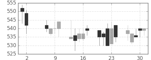 神戸鋼の日足チャート(1991年5月)
