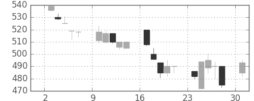 神戸鋼の日足チャート(1991年6月)