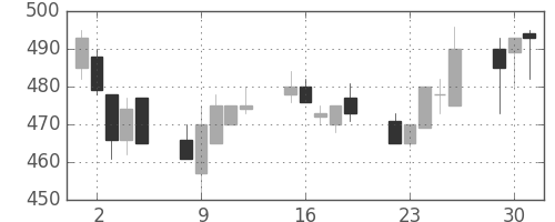 神戸鋼の日足チャート(1991年7月)