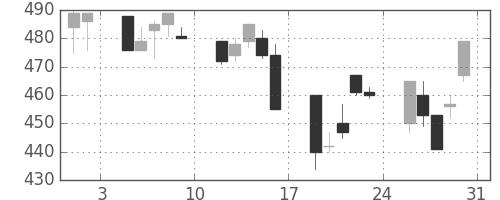 神戸鋼の日足チャート(1991年8月)