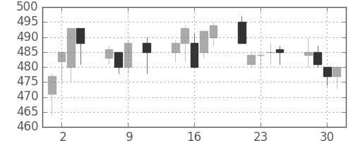 神戸鋼の日足チャート(1991年10月)