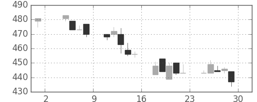 神戸鋼の日足チャート(1991年11月)