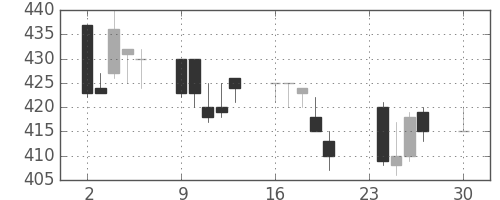 神戸鋼の日足チャート(1991年12月)