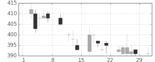 神戸鋼の日足チャート(1992年2月)