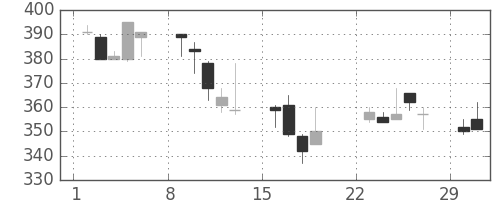 神戸鋼の日足チャート(1992年3月)