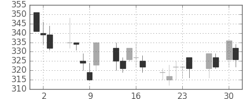 神戸鋼の日足チャート(1992年4月)