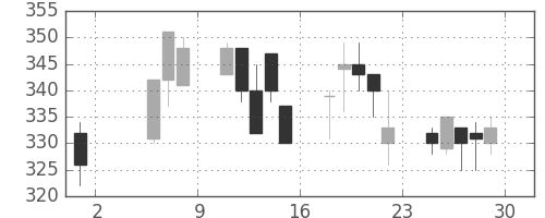 神戸鋼の日足チャート(1992年5月)