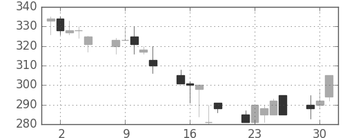 神戸鋼の日足チャート(1992年6月)