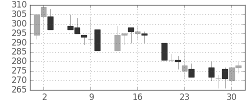 神戸鋼の日足チャート(1992年7月)