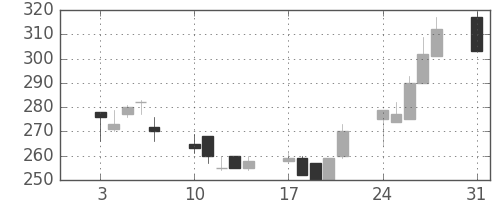 神戸鋼の日足チャート(1992年8月)