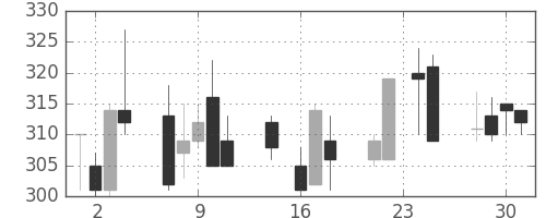 神戸鋼の日足チャート(1992年9月)