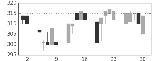 神戸鋼の日足チャート(1992年10月)