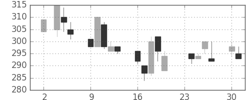 神戸鋼の日足チャート(1992年11月)