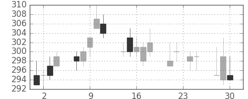 神戸鋼の日足チャート(1992年12月)