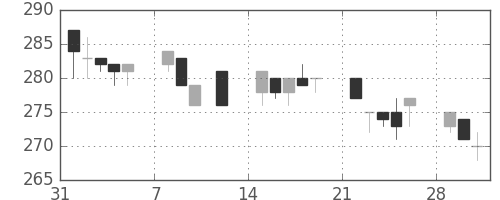 神戸鋼の日足チャート(1993年2月)