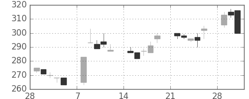 神戸鋼の日足チャート(1993年3月)