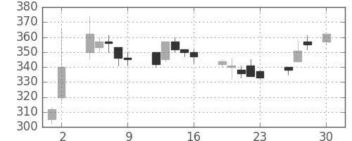 神戸鋼の日足チャート(1993年4月)