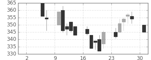 神戸鋼の日足チャート(1993年5月)