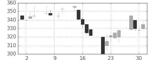 神戸鋼の日足チャート(1993年6月)